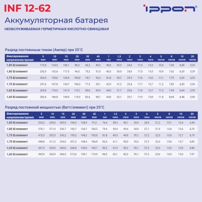 Батарея для ИБП Ippon INF12-062 12В 62Ач