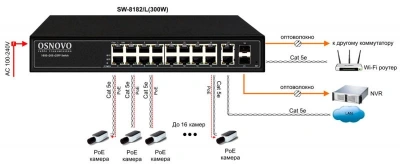 Коммутатор Osnovo SW-8182/L(300W) (L2+) 20x1Гбит/с 2SFP 16PoE 300W управляемый