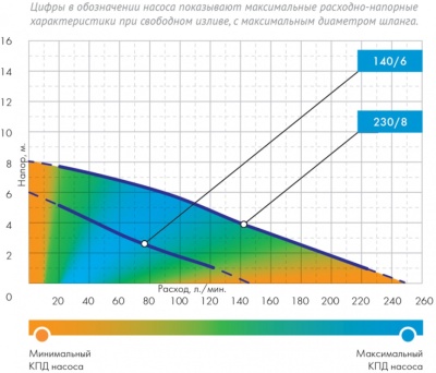 Насос фекальный Джилекс Фекальник 230/8 590Вт 13800л/час центробежный (в компл.:Переходник "Елочка" на три размера шланга 25/32/40мм) (5401)