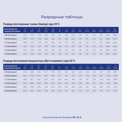 Батарея для ИБП Ippon IPL12-9 12В 9Ач