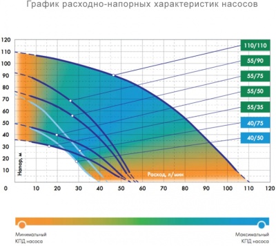 Насос скважинный Джилекс Водомет 55/90 1200Вт 3300л/час центробежный (5590)