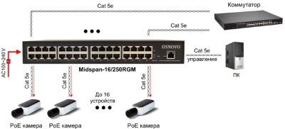 Инжектор PoE Osnovo Midspan-16/250RGM 10/100/1000BASE-T 250Вт 100-240В(АС)