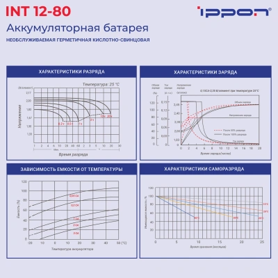 Батарея для ИБП Ippon INT12-080 12В 80Ач