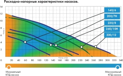 Насос фекальный Джилекс Фекальник 200/7Н 450Вт 12000л/час центробежный (в компл.:Переходник "Елочка" на три размера шланга 25/32/40мм) (5305)
