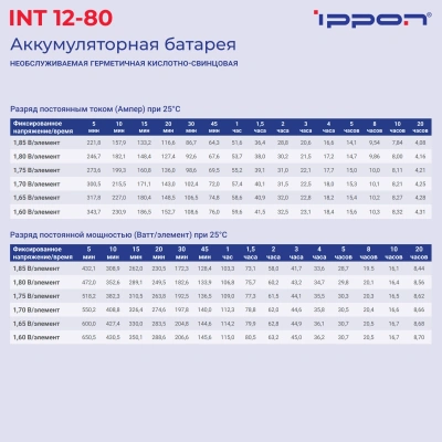 Батарея для ИБП Ippon INT12-080 12В 80Ач