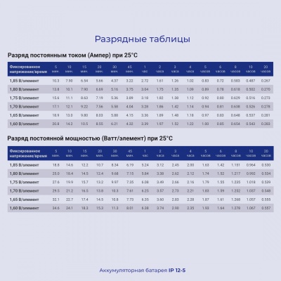 Батарея для ИБП Ippon IP12-5 12В 5.4Ач