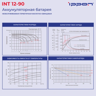 Батарея для ИБП Ippon INT12-090 12В 90Ач
