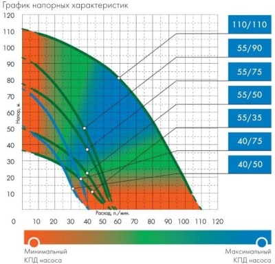 Насос скважинный Джилекс Водомет 40/75 670Вт 2400л/час центробежный (4075)