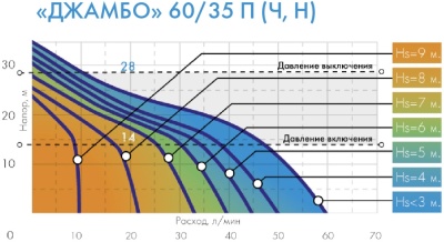 Насос садовый Джилекс Джамбо 60/35 Н 620Вт 3600л/час центробежный (3002)