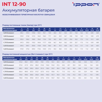 Батарея для ИБП Ippon INT12-090 12В 90Ач
