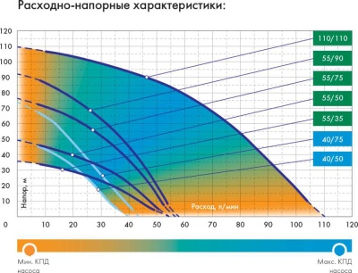 Насос скважинный Джилекс Водомет 55/35 460Вт 3300л/час центробежный (в компл.:Фирменный обратный клапан) (5535)