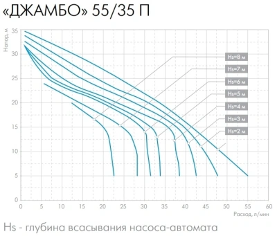 Насосная станция Джилекс 55/35 П-18 (2.0) 620Вт 3300л/час центробежный (3013)
