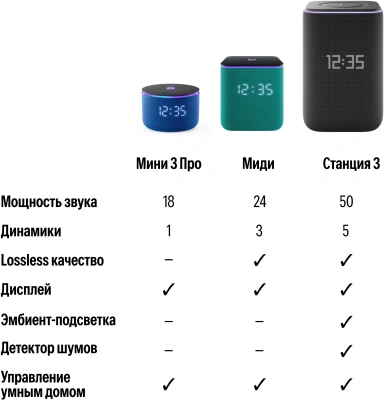 Умная колонка Yandex Станция 3 Алиса серый 50W 2.1 BT/Wi-Fi (YNDX-00060GRY)